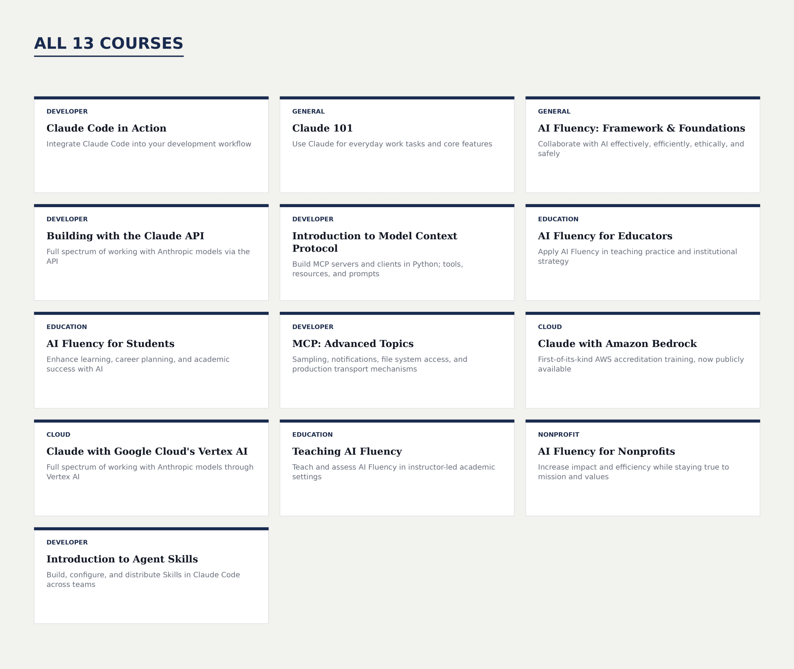 Chart showing Anthropic's different courses